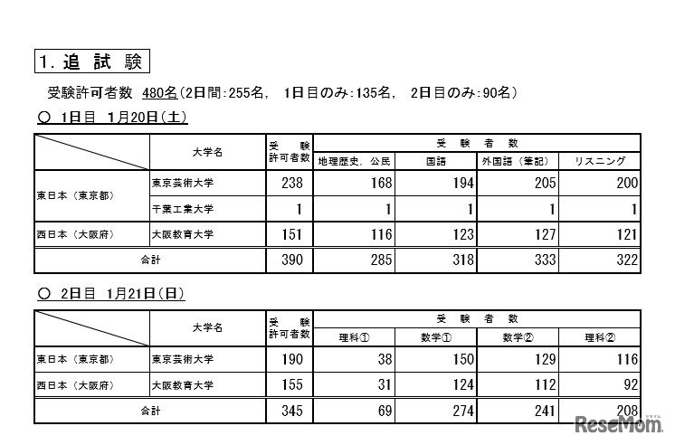 平成30年度（2018年度）大学入試センター試験の追試験受験状況