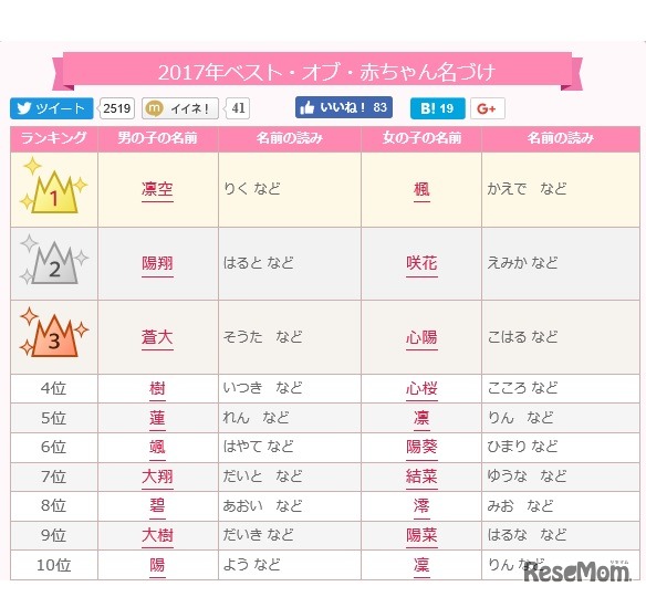 2017年ユーザーが選んだベスト・オブ・赤ちゃん名づけ（1位～10位）
