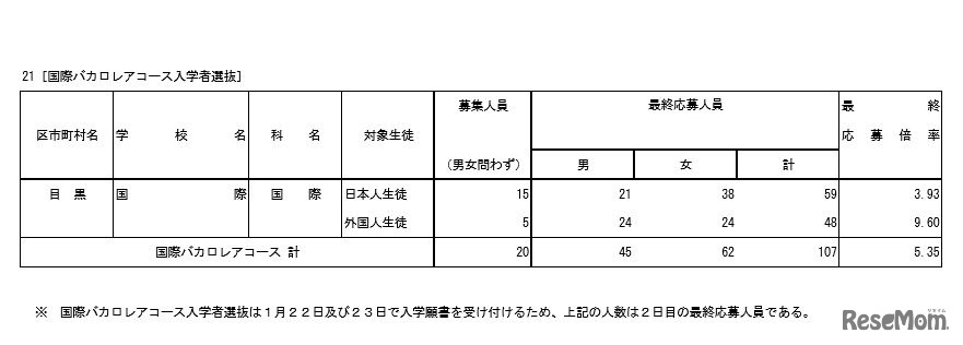 平成30年度（2018年度）東京都立高等学校入学者選抜応募状況　国際バカロレアコースの最終応募状況