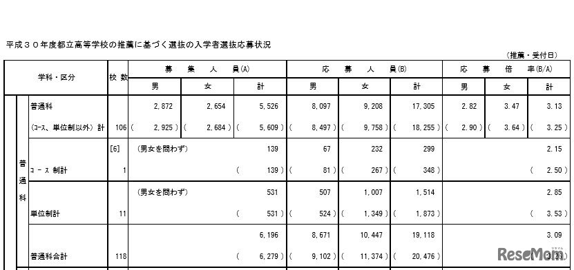 平成30年度（2018年度）都立高等学校の推薦に基づく入学者選抜応募状況（普通科）