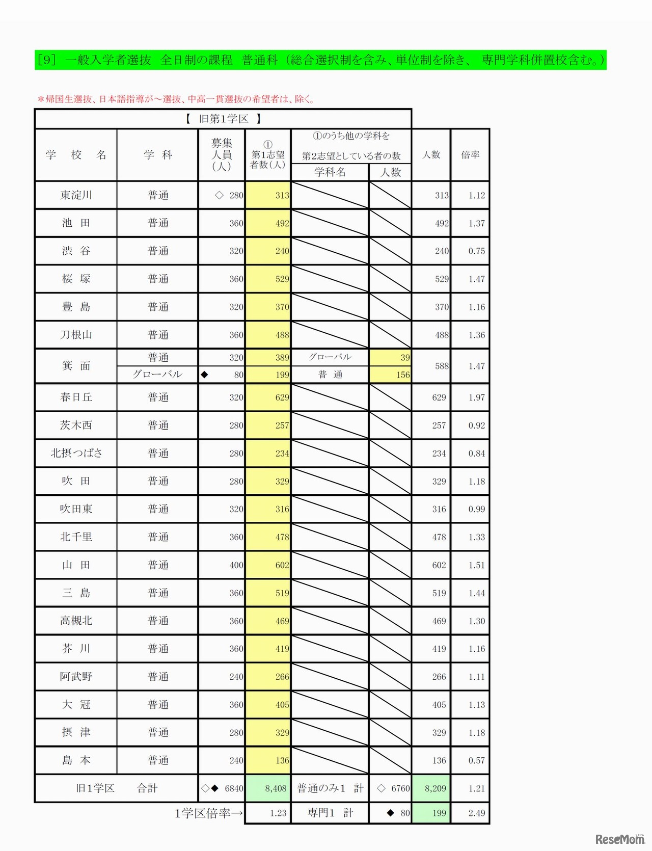一般入学者選抜　全日制の課程　普通科（総合選択制を含み、単位制を除き、専門学科併願校含む）　1/4　旧第1学区