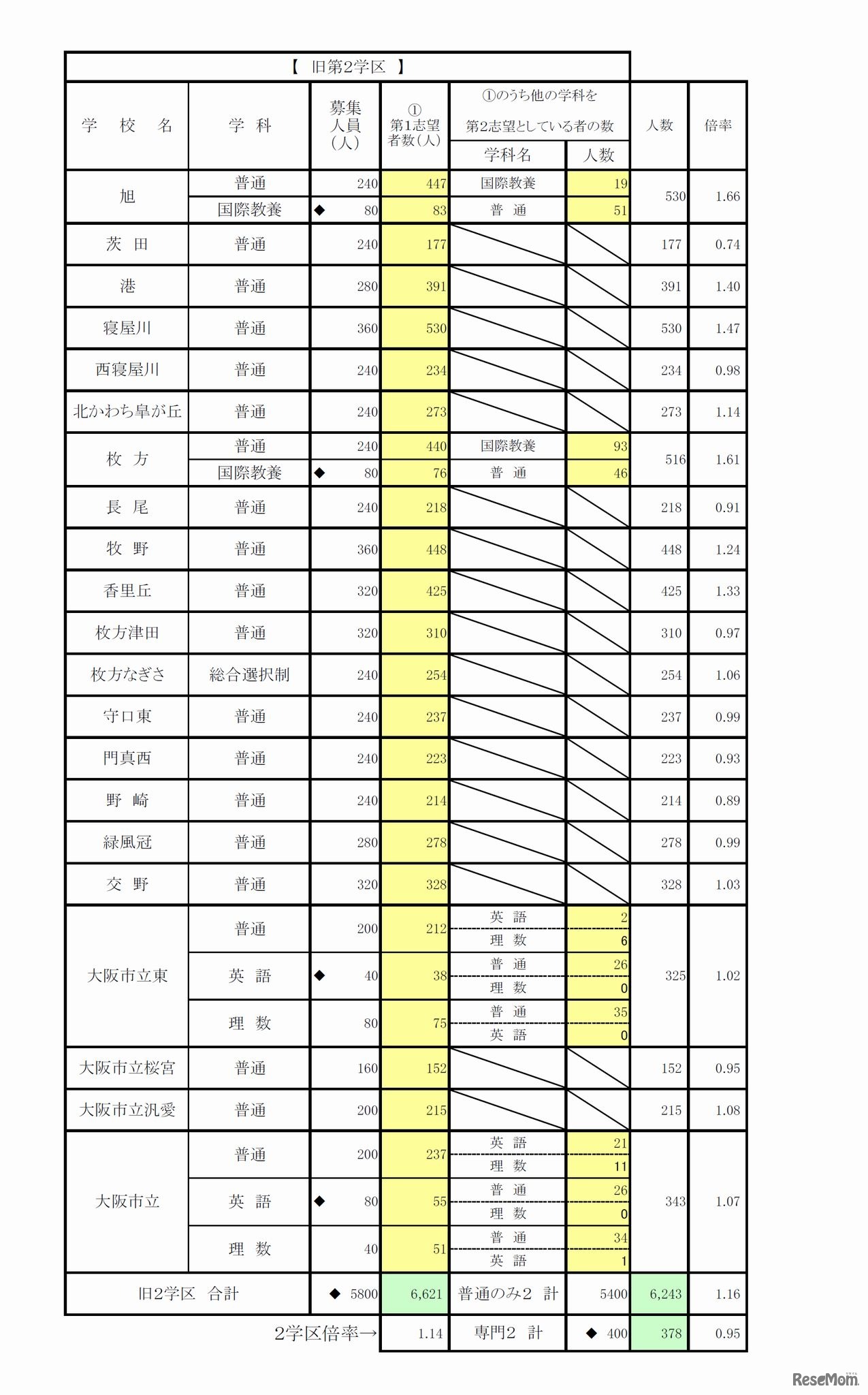 一般入学者選抜　全日制の課程　普通科（総合選択制を含み、単位制を除き、専門学科併願校含む）　2/4　旧第2学区