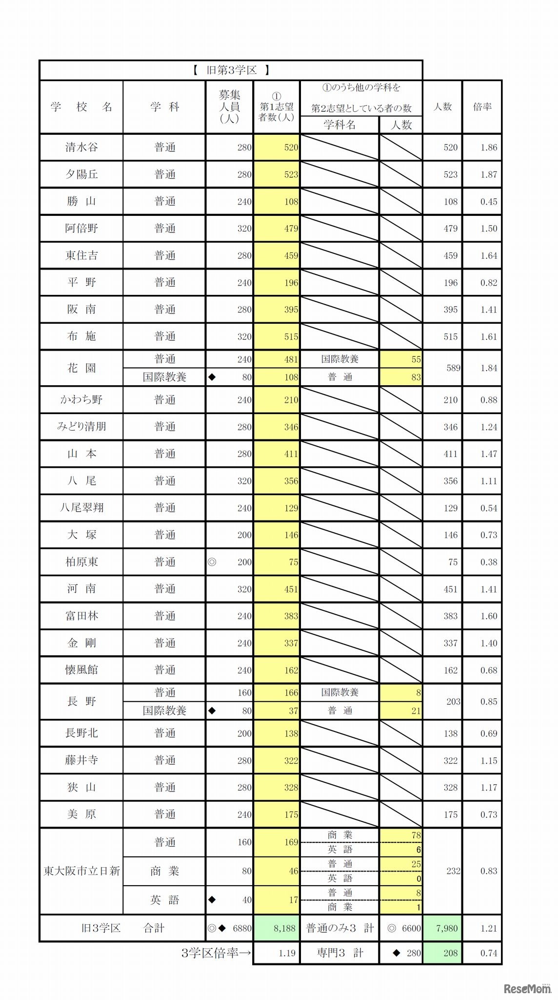 一般入学者選抜　全日制の課程　普通科（総合選択制を含み、単位制を除き、専門学科併願校含む）　3/4　旧第3学区