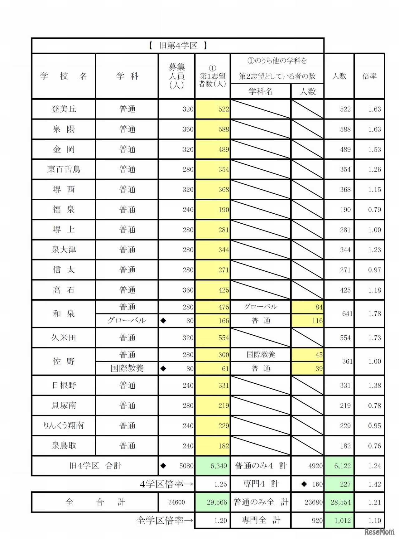 一般入学者選抜　全日制の課程　普通科（総合選択制を含み、単位制を除き、専門学科併願校含む）　4/4　旧第4学区