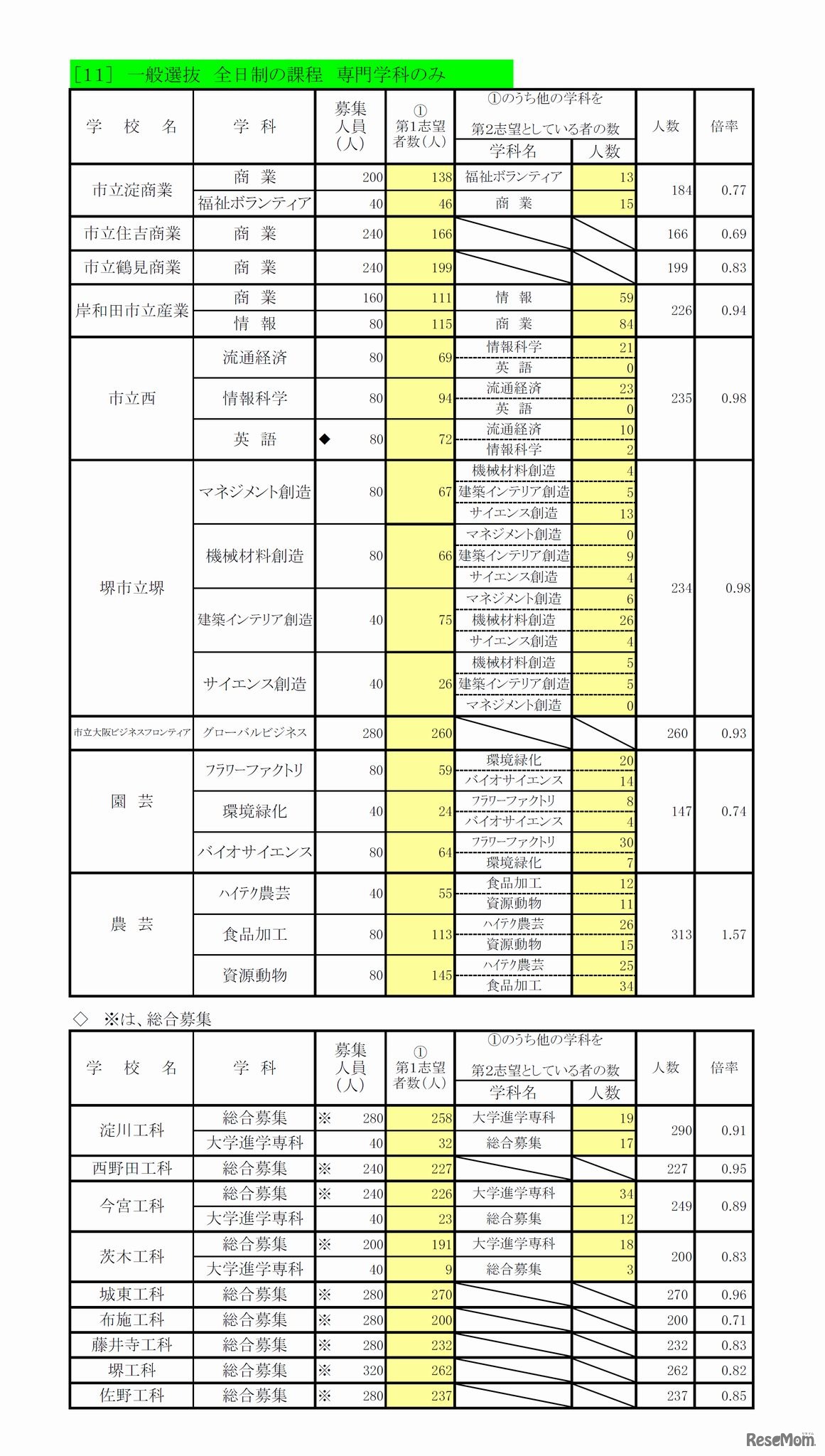 一般選抜　全日制の課程　専門学科のみ　1/3