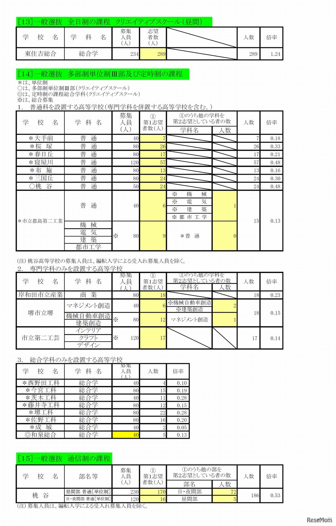 一般選抜　全日制の課程　クリエイティブスクール（昼間）／一般選抜　多部制単位制III部および定時制の課程／一般選抜　通信制の課程