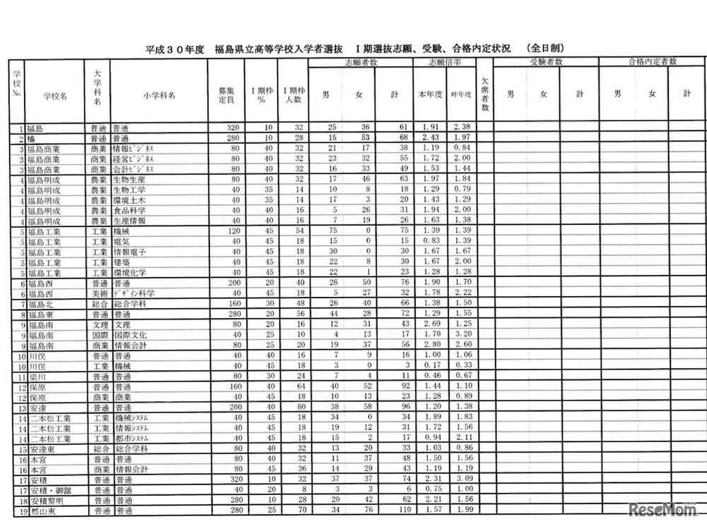平成30年度 福島県立高等学校入学者選抜の志願状況（一部）