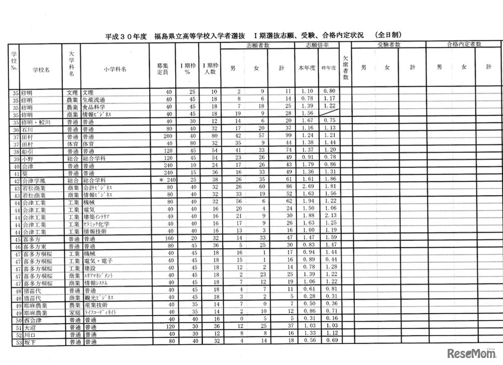 平成30年度 福島県立高等学校入学者選抜の志願状況（一部）