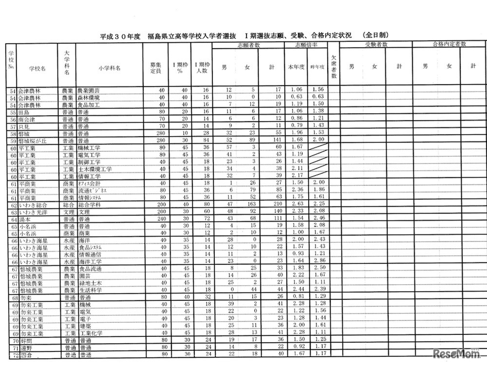 平成30年度 福島県立高等学校入学者選抜の志願状況（一部）
