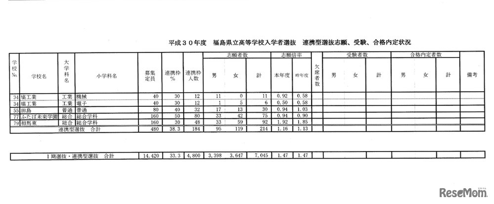 平成30年度 福島県立高等学校入学者選抜の志願状況