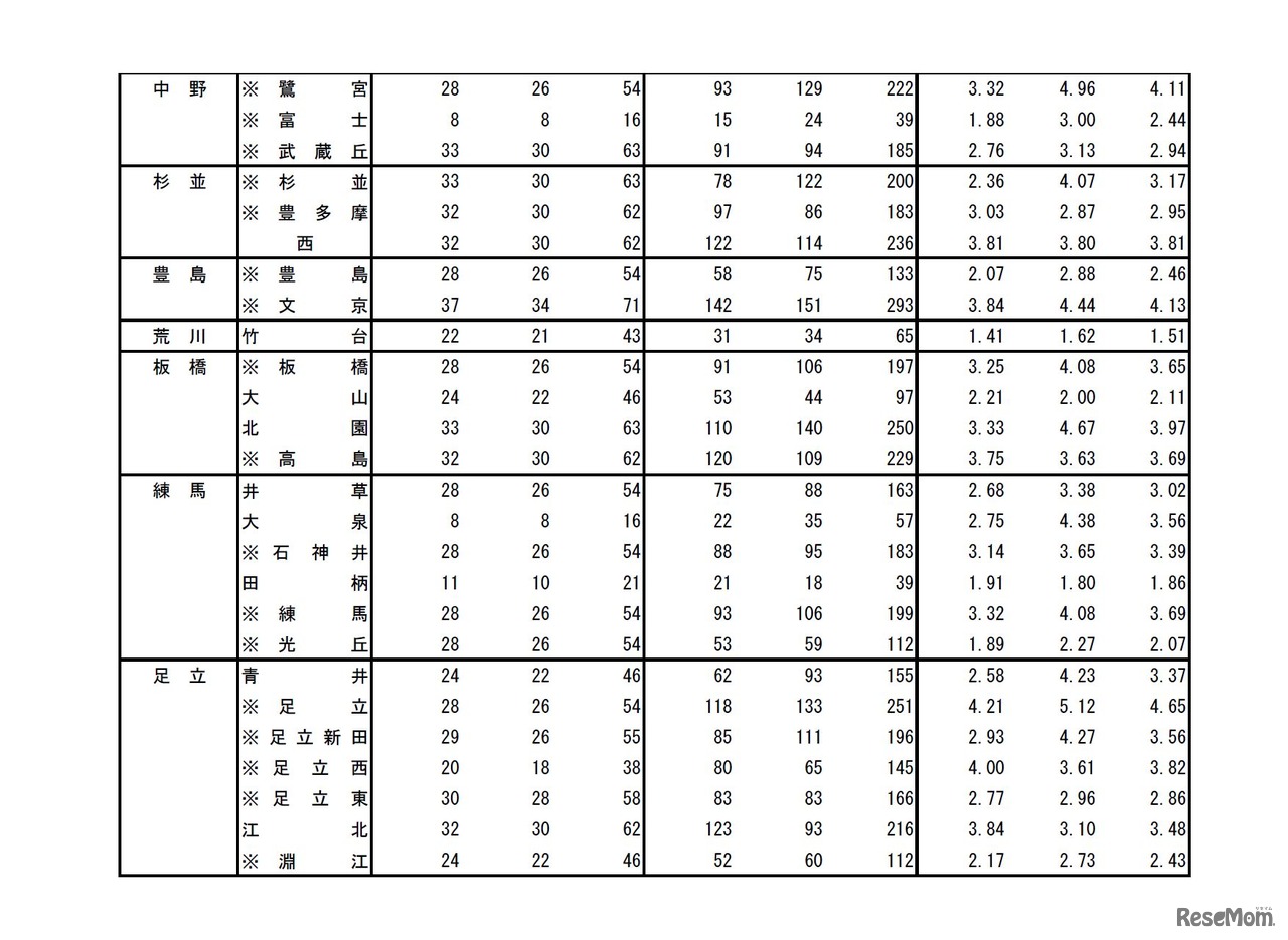 平成30年度（2018年度）都立高等学校の推薦に基づく入学者選抜応募状況　普通科（コース、単位制以外の学校）　2/4