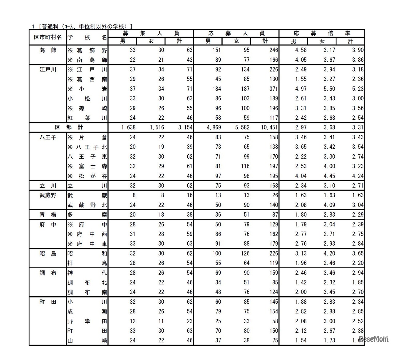 平成30年度（2018年度）都立高等学校の推薦に基づく入学者選抜応募状況　普通科（コース、単位制以外の学校）　3/4