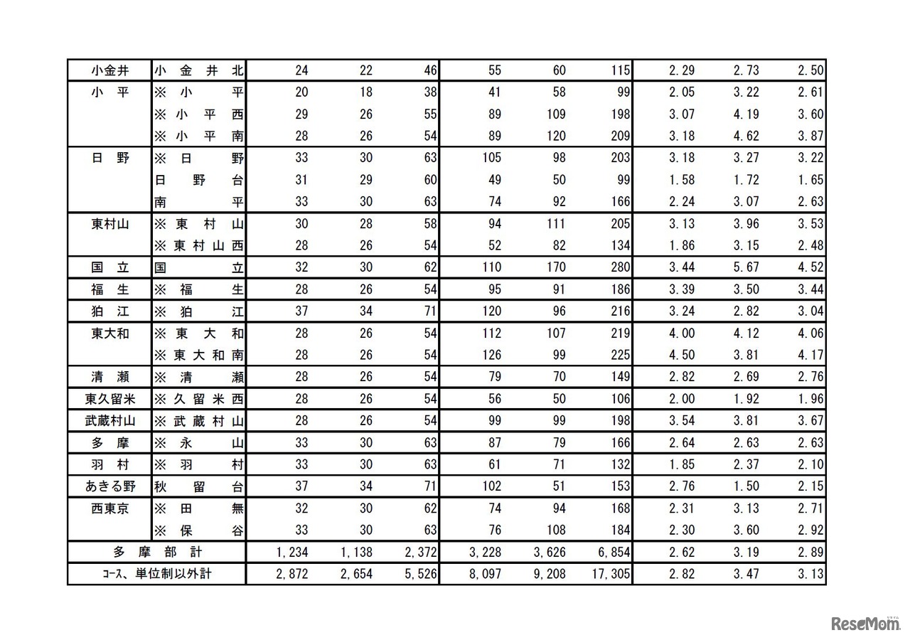 平成30年度（2018年度）都立高等学校の推薦に基づく入学者選抜応募状況　普通科（コース、単位制以外の学校）　4/4