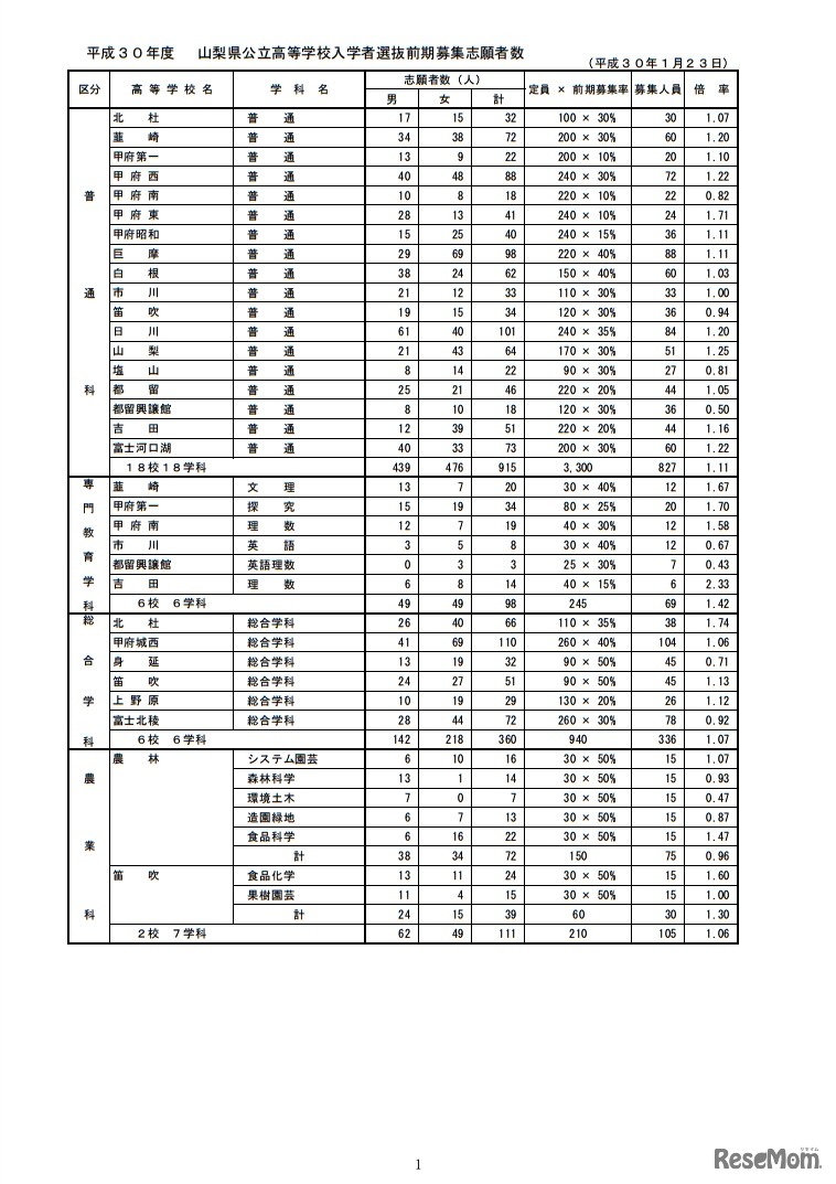 平成30年度山梨県公立高等学校入学者選抜前期募集志願者数