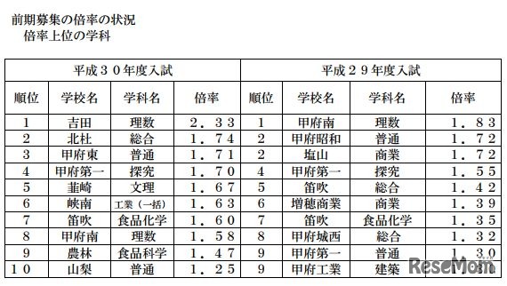 平成30年度山梨県公立高等学校入学者選抜前期募集　倍率上位の学校・学科