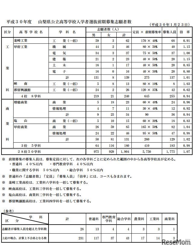 平成30年度山梨県公立高等学校入学者選抜前期募集志願者数