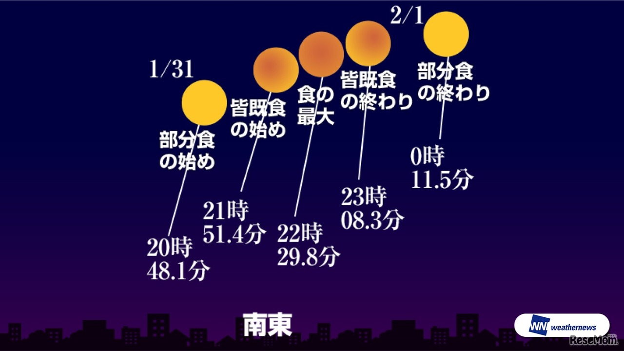 ウェザーニュース　月食中の月の位置