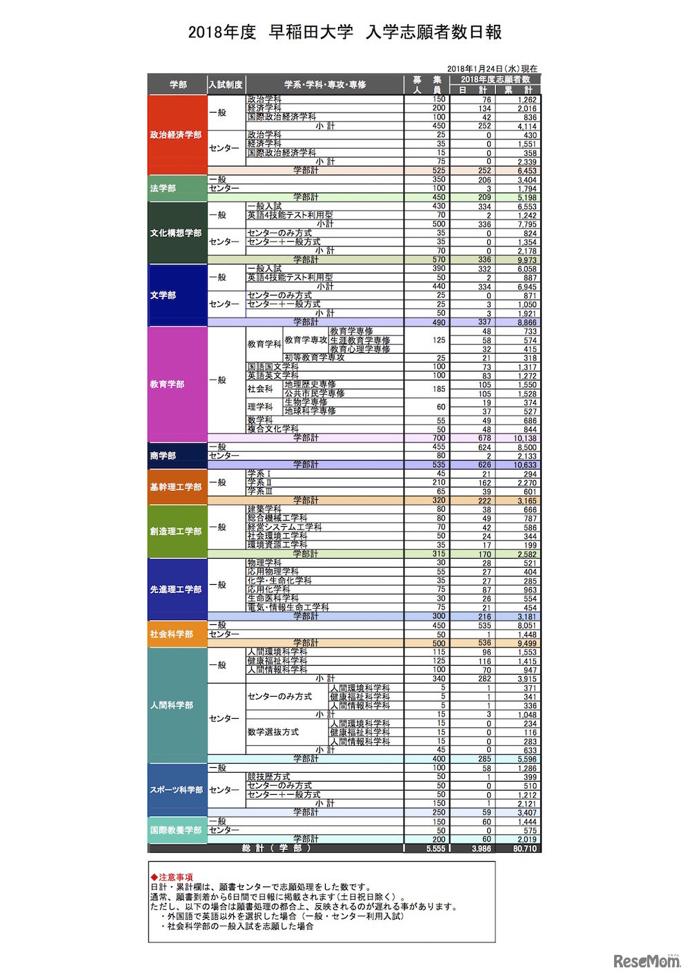 早稲田大学 2018年度出願状況（一般入試・センター利用入試）