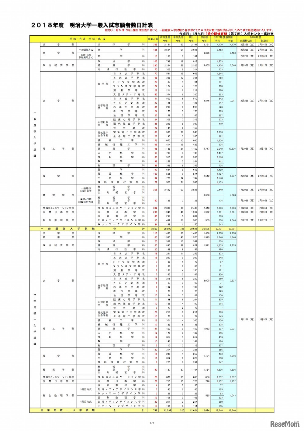 明治大学 2018年度出願状況（一般入試）