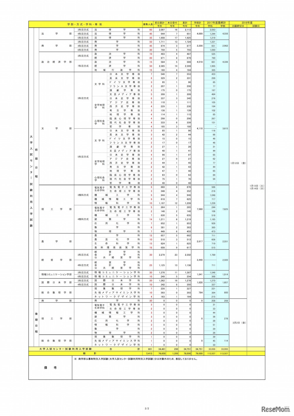 明治大学 2018年度出願状況（センター利用入試）