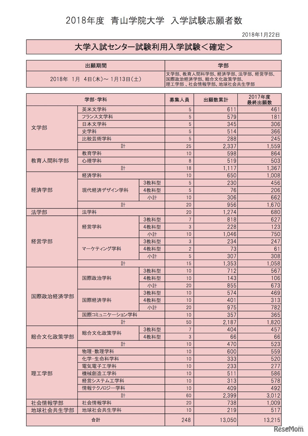 青山学院大学　2018年度出願状況（センター利用入試・確定版）