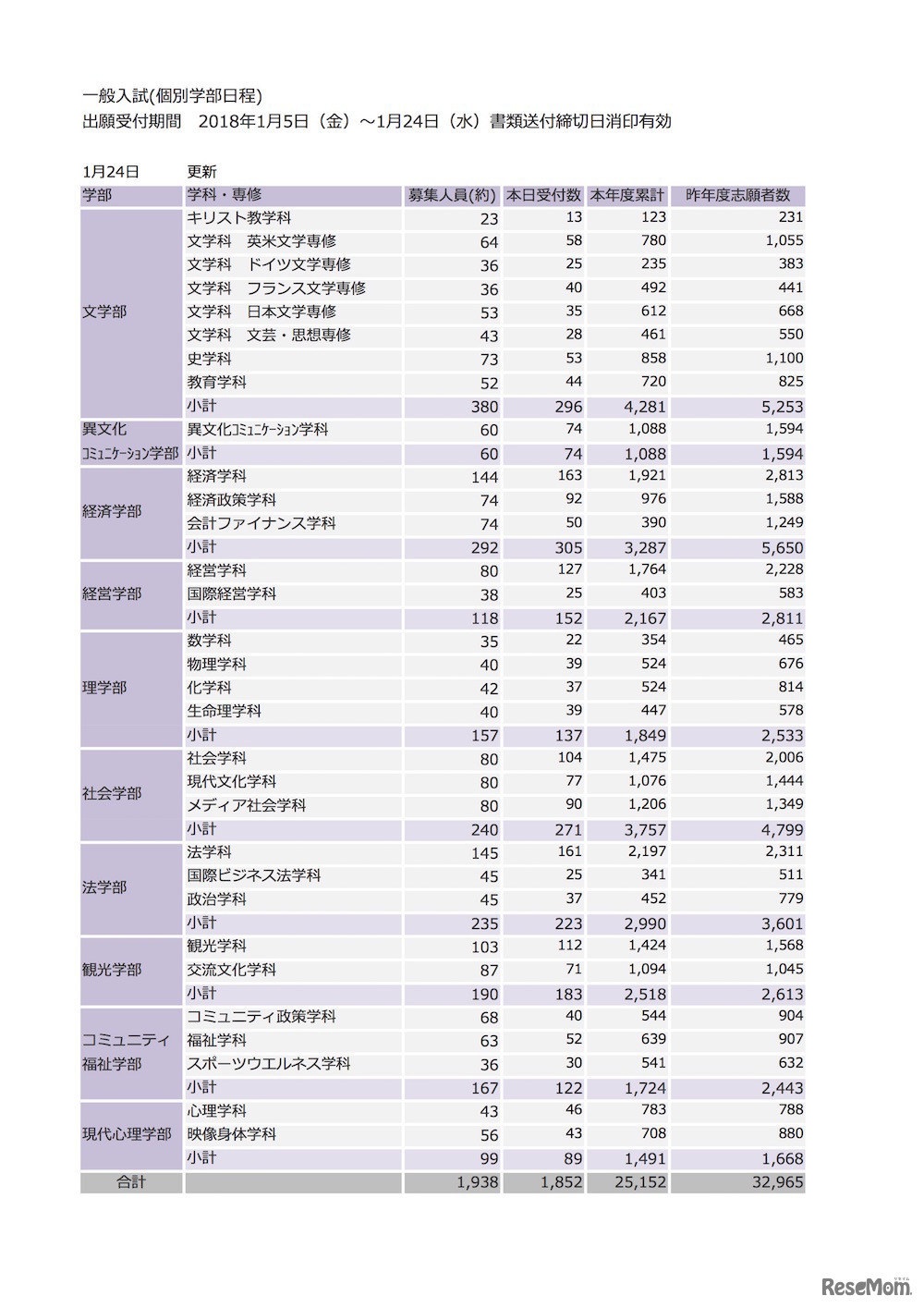 立教大学 2018年度出願状況（一般入試個別学部日程）