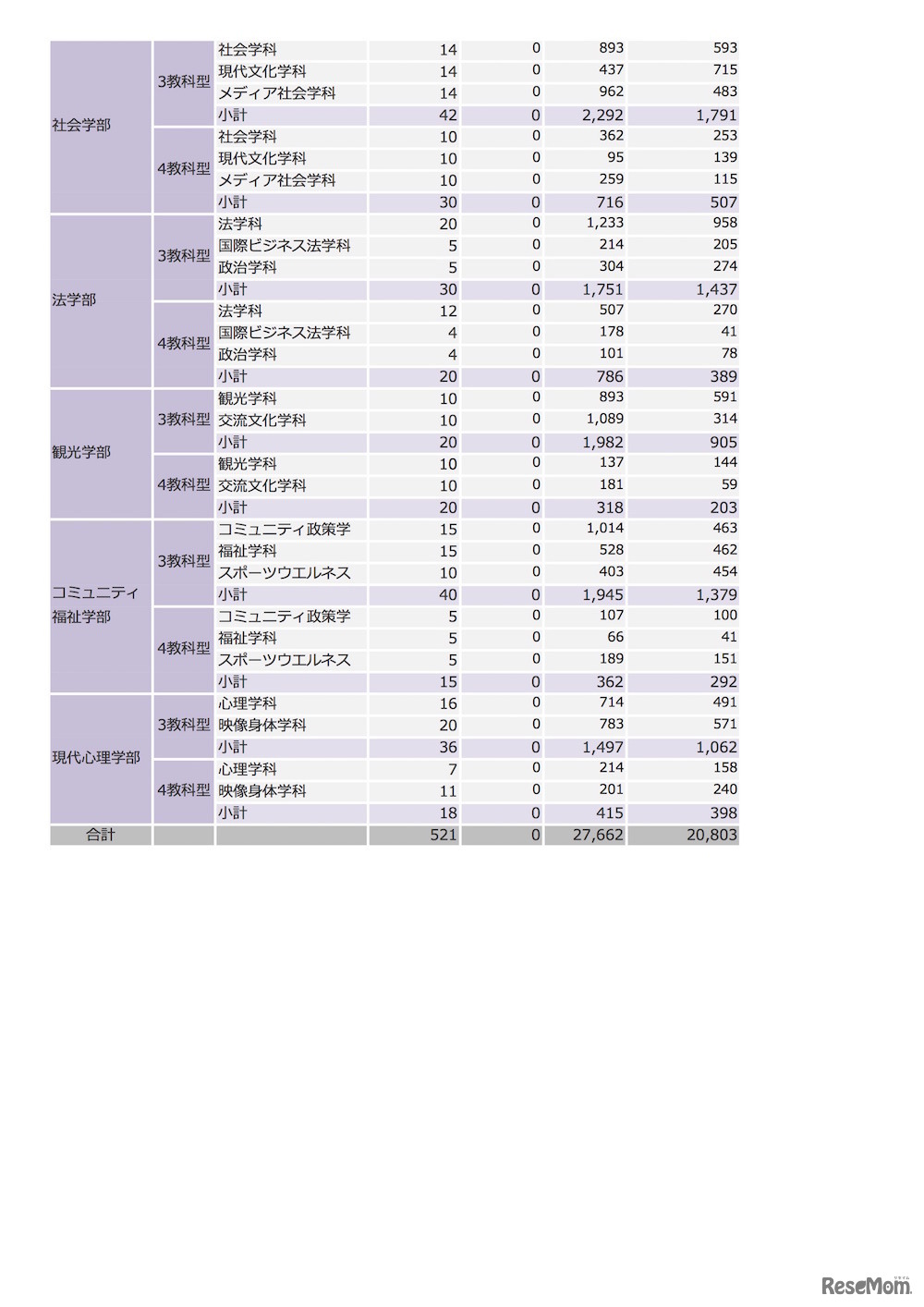 立教大学 2018年度出願状況（センター利用入試・確定版）