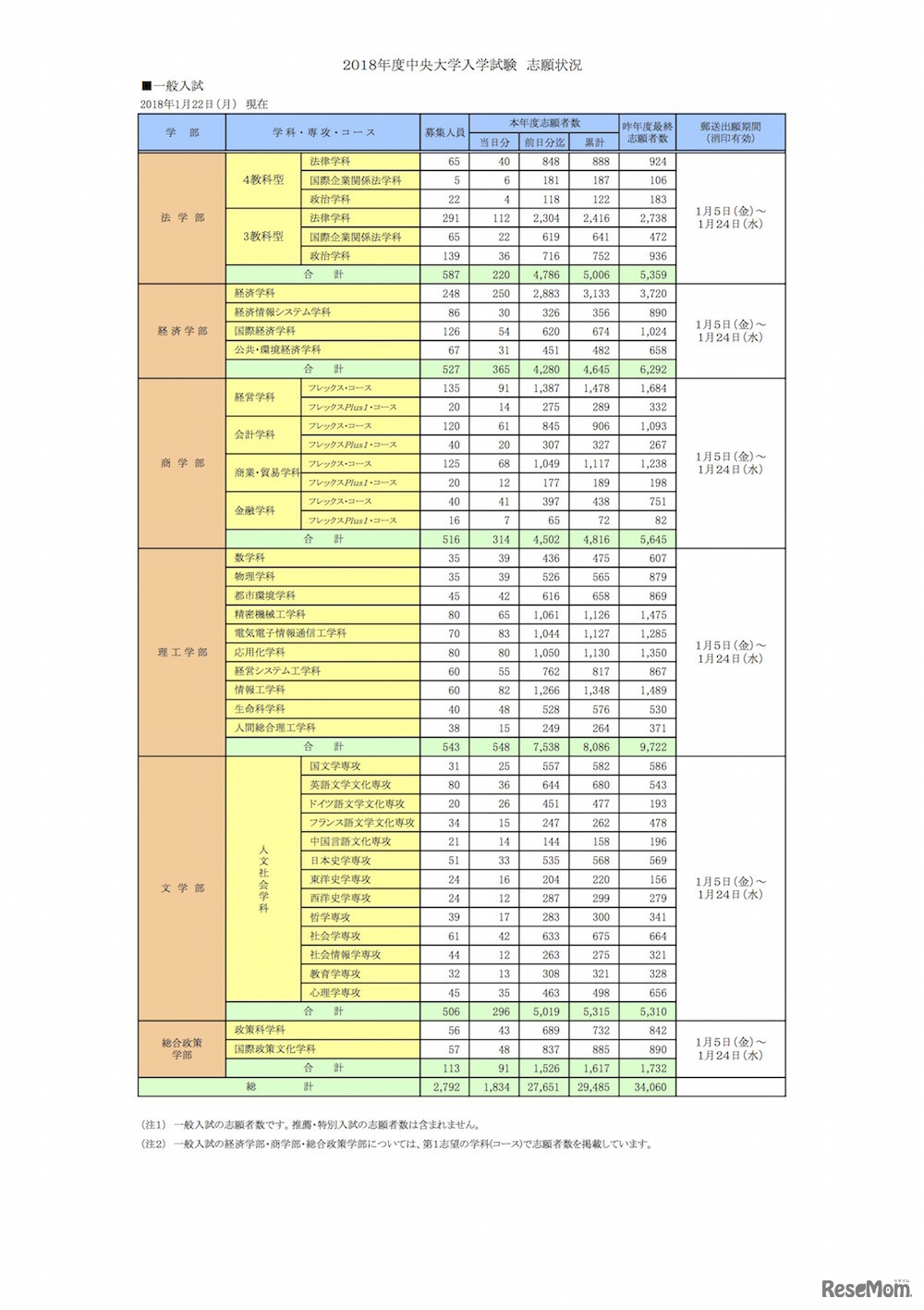 中央大学 2018年度出願状況（一般入試）
