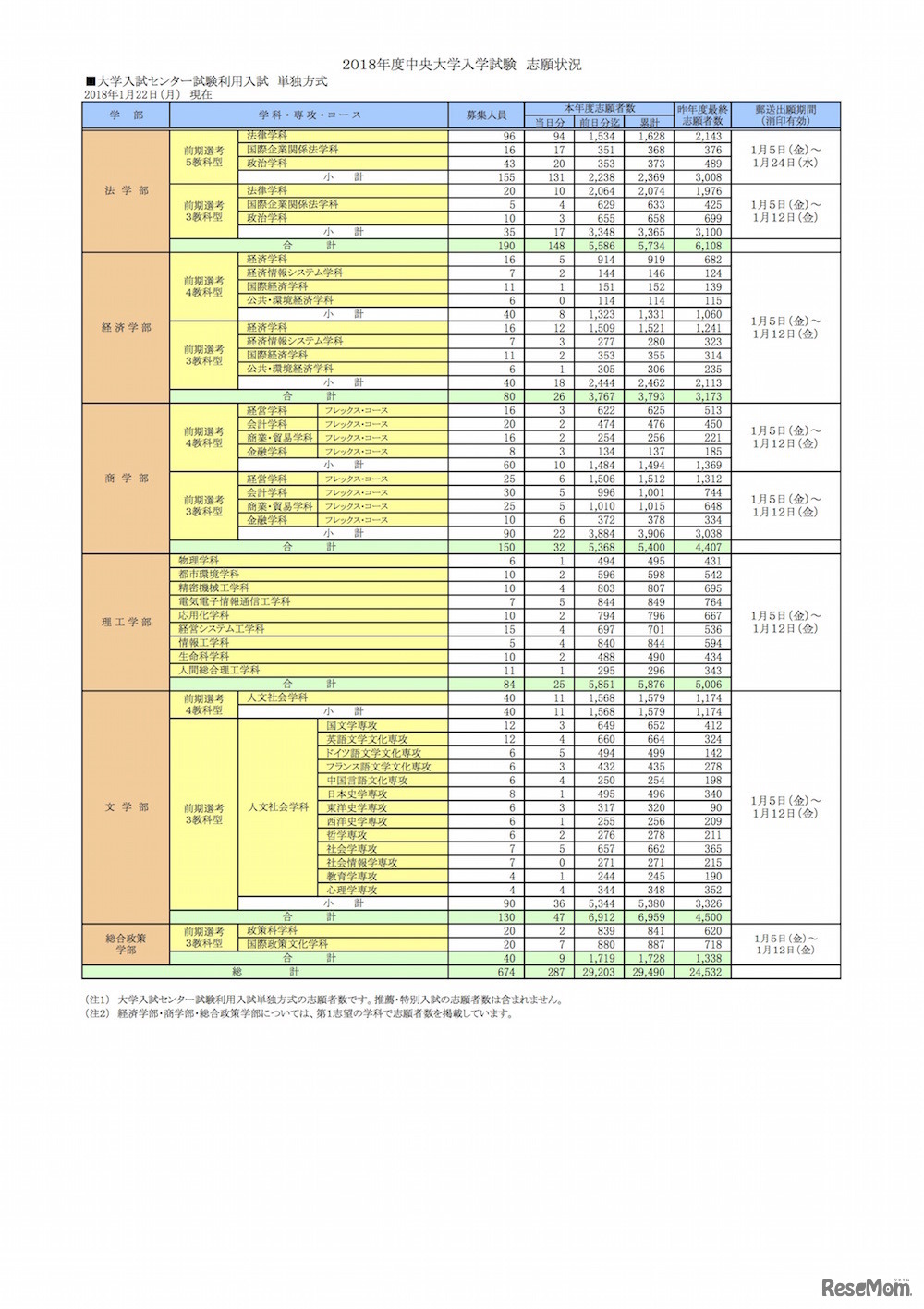 中央大学 2018年度出願状況（センター利用入試単独方式）