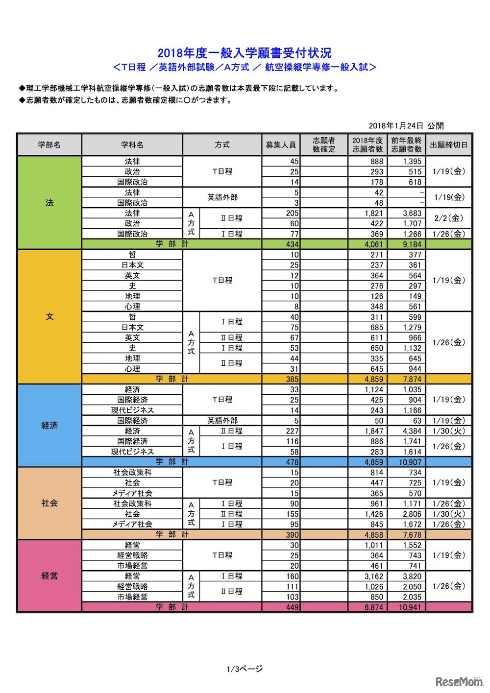 法政大学 2018年度出願状況（一般入試）