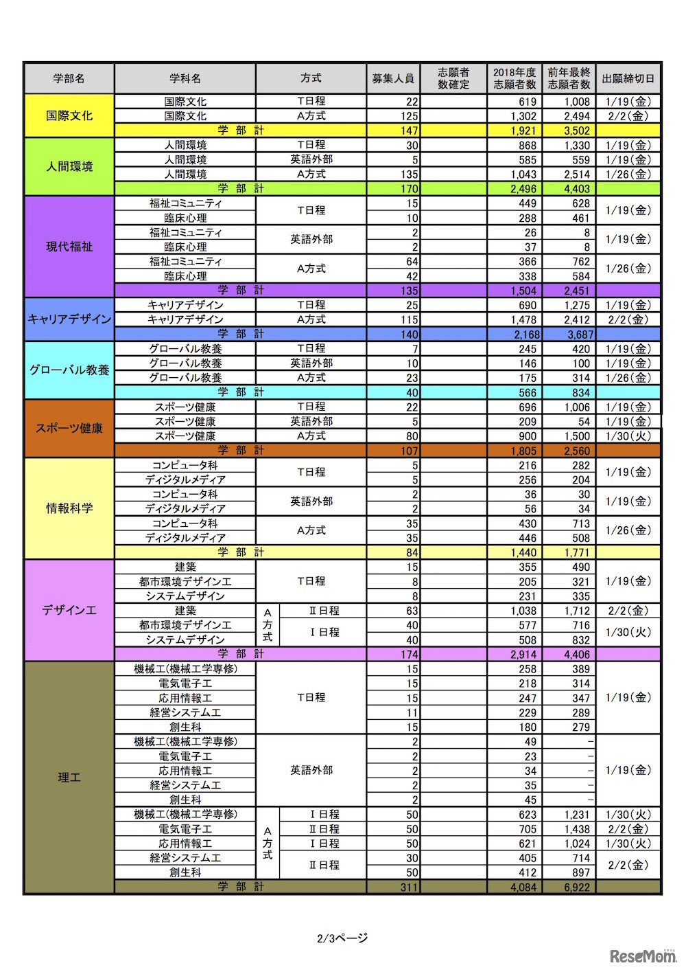 法政大学 2018年度出願状況（一般入試）