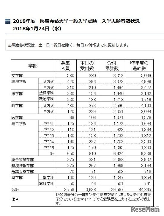 志願者速報：慶應義塾大学 学部2018年度出願状況（一般入試）入学案内（入学センター） 2018年度出願状況（一般入試）