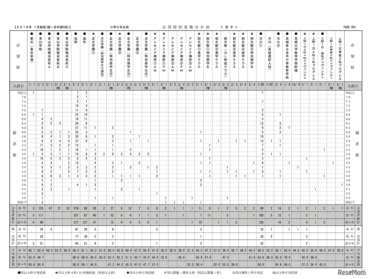 第5回小5統一合判　志望校別度数分布表（男子・一部）