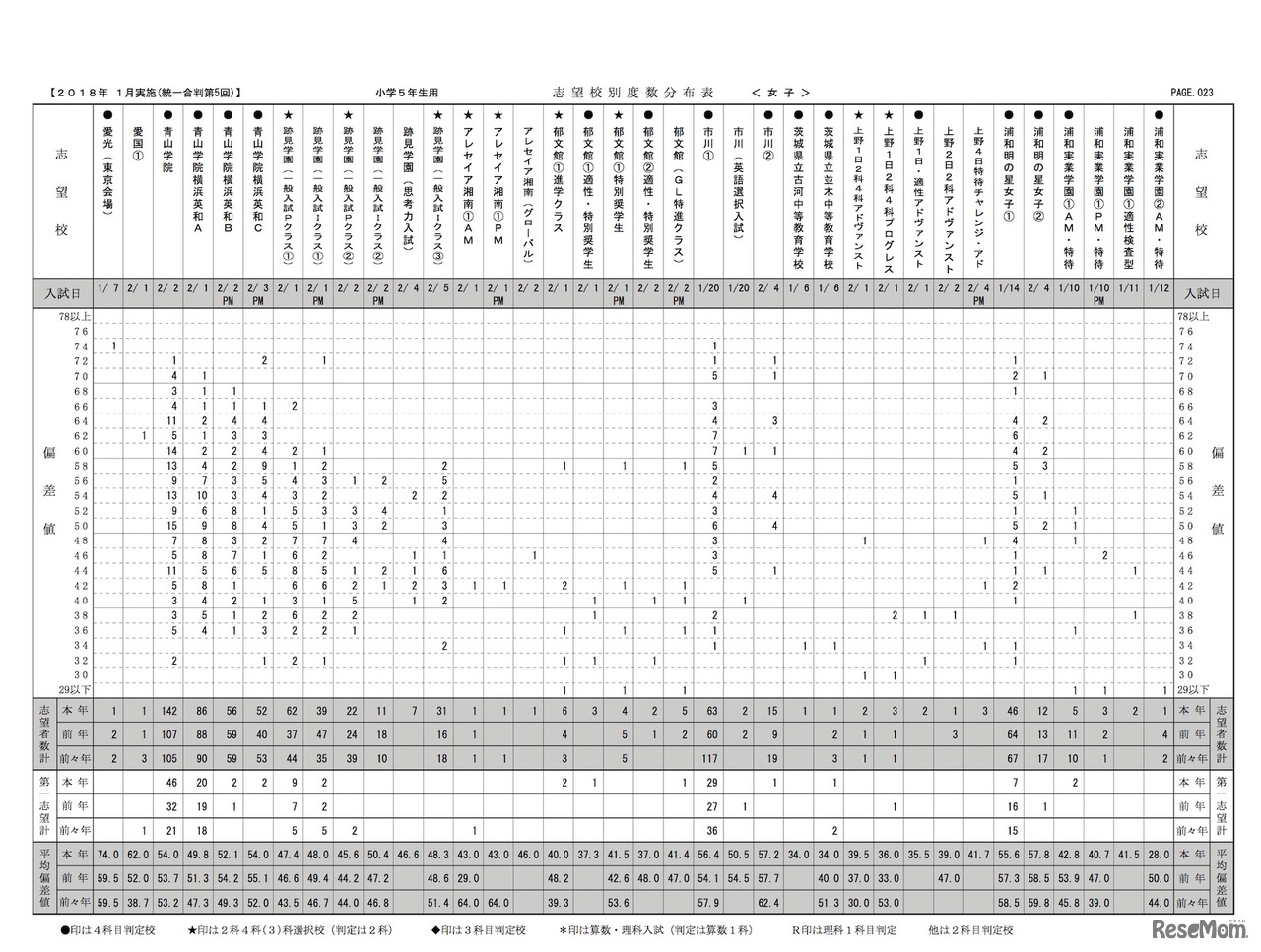 第5回小5統一合判　志望校別度数分布表（女子・一部）