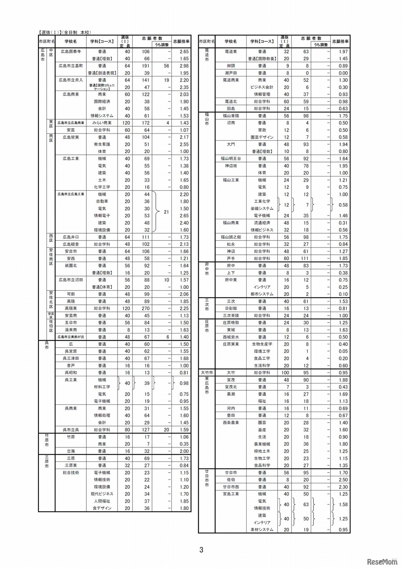平成30年度公立高等学校選抜（I）等の志願状況　選抜I　全日制本校　1/2