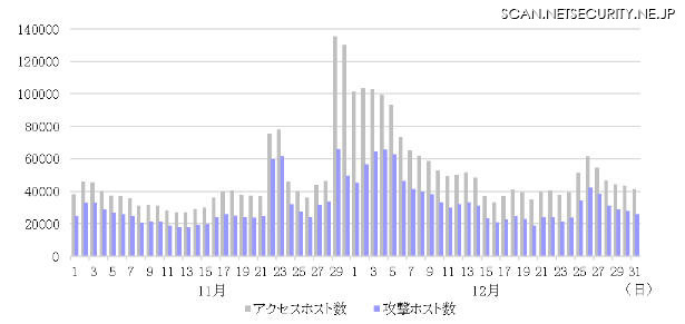 アクセスホスト・攻撃ホスト数推移