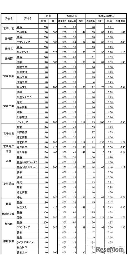 平成30年度宮崎県立高等学校の推薦・連携型入学者選抜志願状況