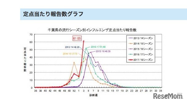 千葉県「インフルエンザ報告数」