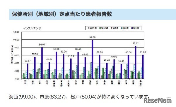 千葉県・保健所別「インフルエンザ報告数」