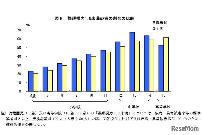 裸眼視力1.0未満の者の割合の比較