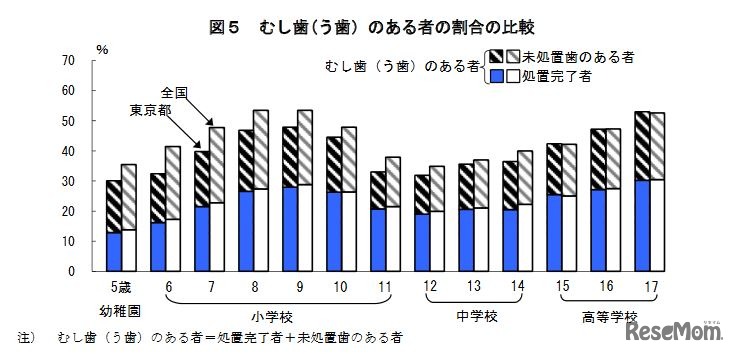 虫歯のある者の割合の比較