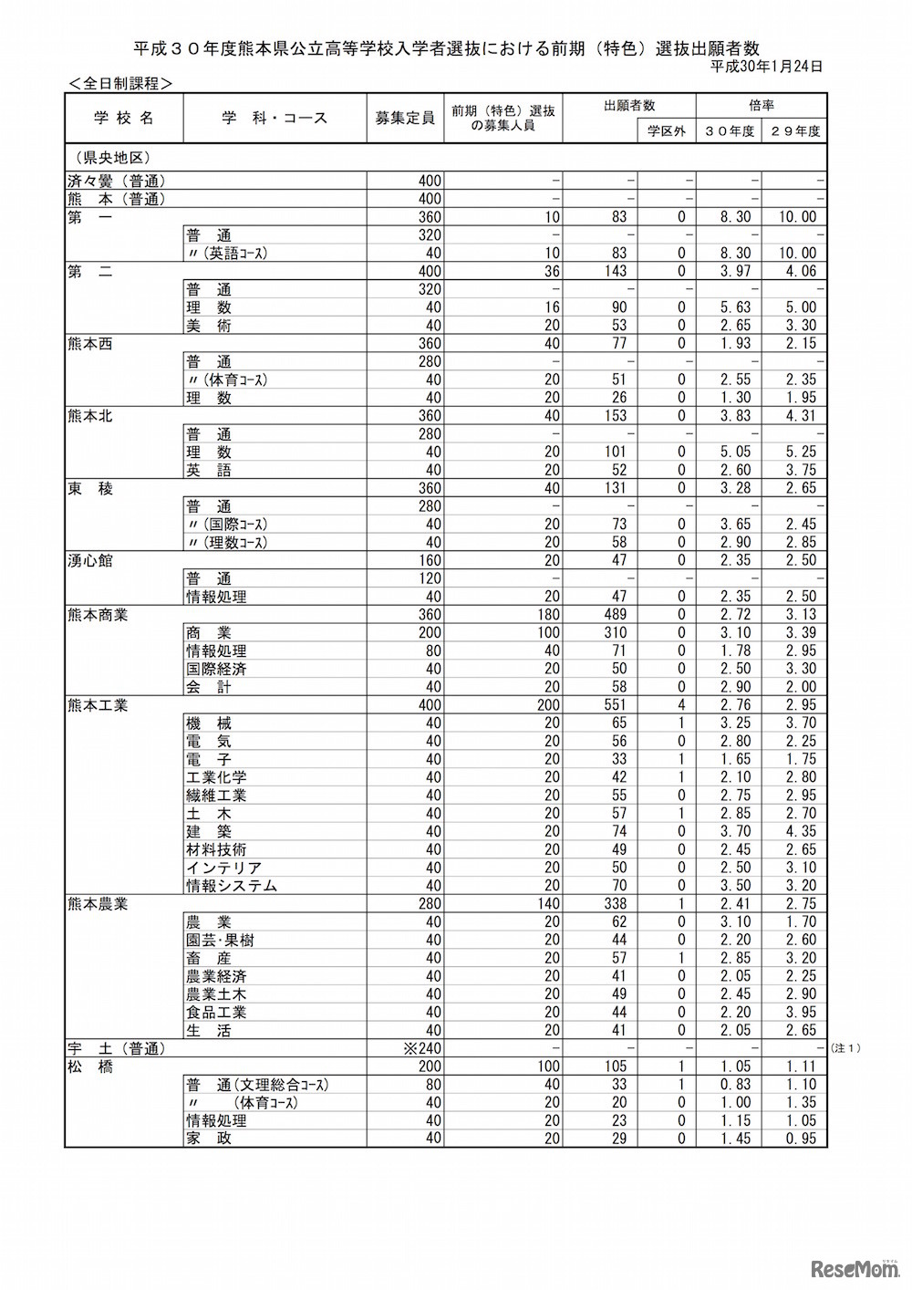 熊本県 平成30年度公立高等学校入学者選抜の前期（特色）選抜出願状況