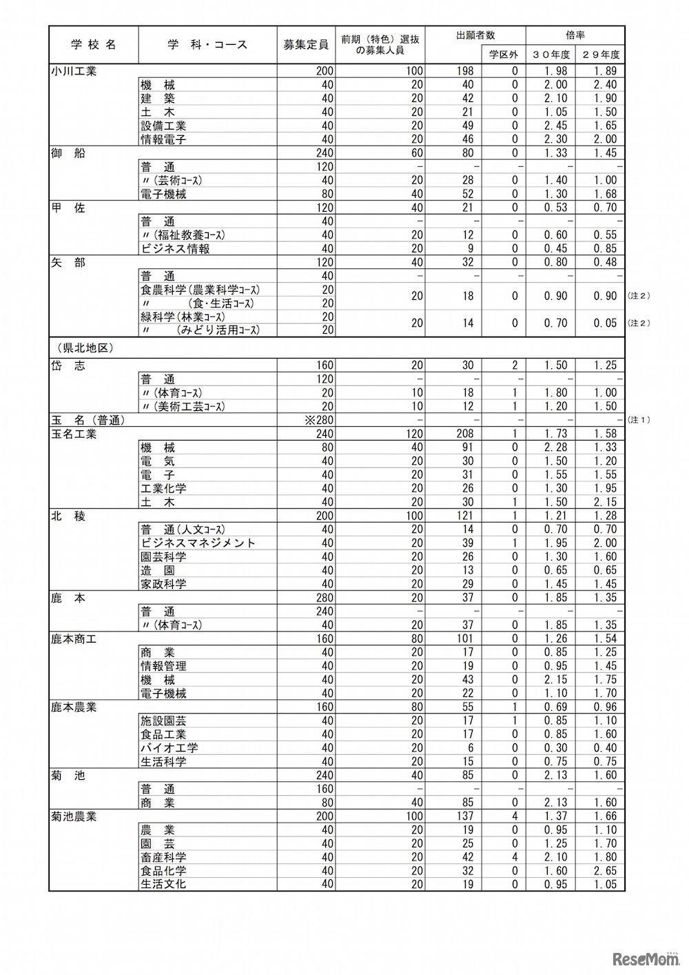 熊本県 平成30年度公立高等学校入学者選抜の前期（特色）選抜出願状況