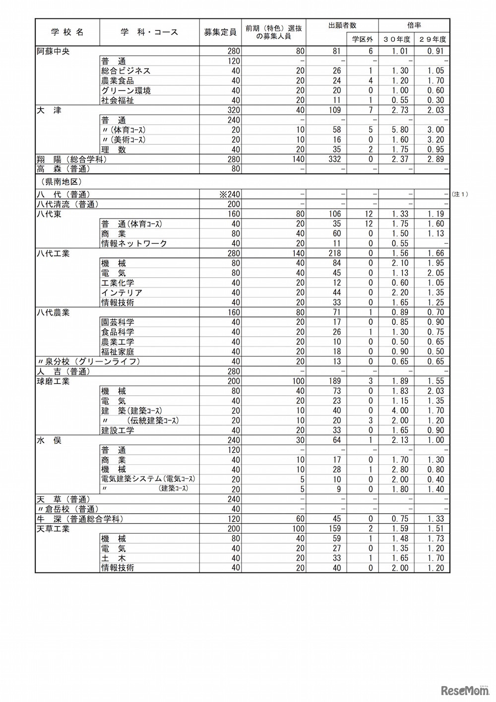 熊本県 平成30年度公立高等学校入学者選抜の前期（特色）選抜出願状況