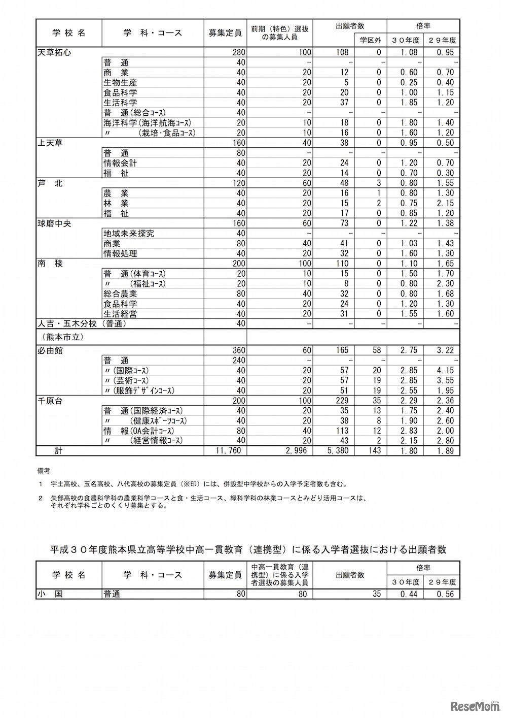 熊本県 平成30年度公立高等学校入学者選抜の前期（特色）選抜出願状況