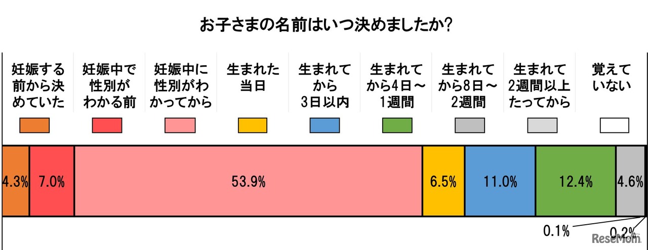 子どもの名前を決めた時期