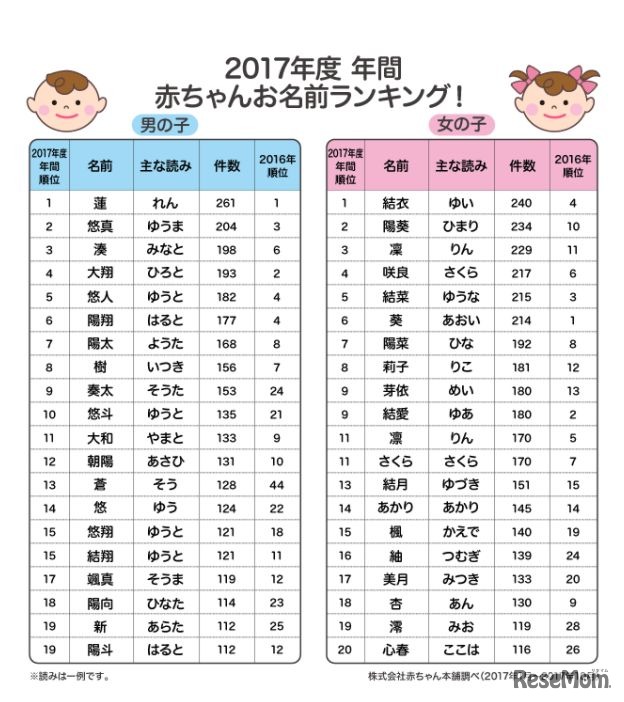 赤ちゃん本舗「2017年赤ちゃん命名・お名前ランキング」