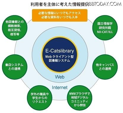 図書館システム「E-CatsLibrary」