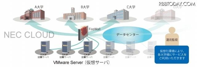 Active Campus For SaaS/図書館の仕組み