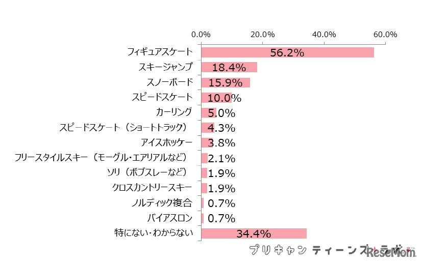 平昌冬季オリンピックで関心のある競技